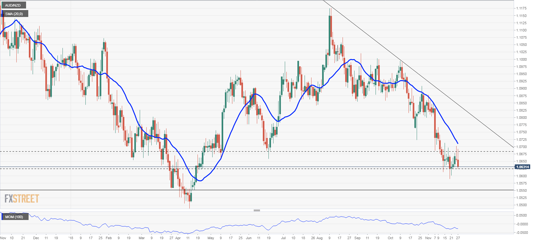 aud-nzd-technical-analysis-vulnerable-after-being-rejected-from-1-0700